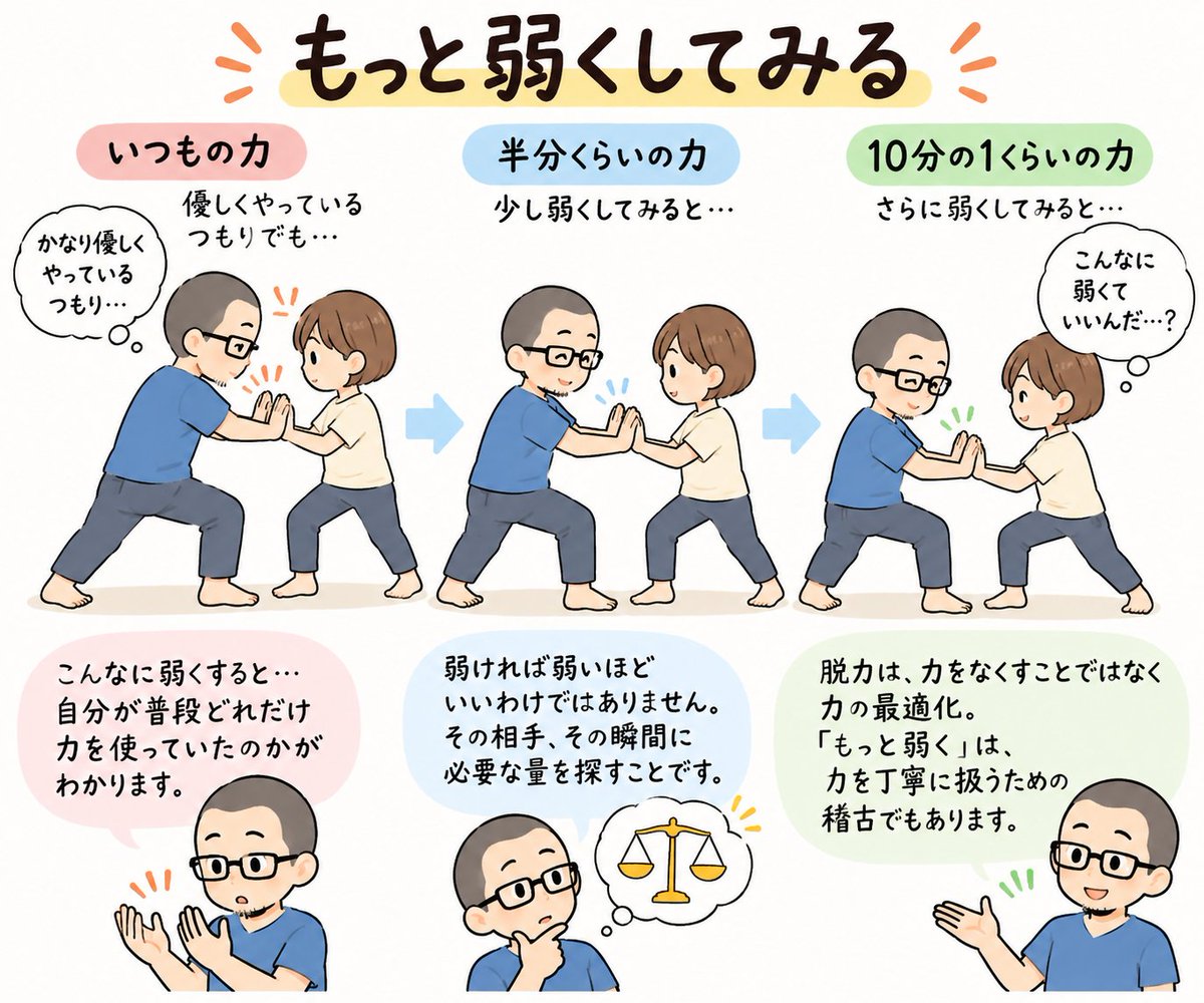 ankoroneko's tweet photo. 「かなり優しくやっているつもり」でも、まだ力が強いことがあります。

身体の稽古では、今ちょうどいいと思っている力を、あえて10分の1くらいまで弱くしてみる。

すると、自分が普段どれだけ余計な力を使っていたのかがよくわかります。

もちろん、弱ければ弱いほどいいわけではありません。

大事なのは、その瞬間に必要な力を探すこと。

脱力は、力をなくすことではなく力の最適化。

「もっと弱く」は、力を丁寧に扱うための稽古です。