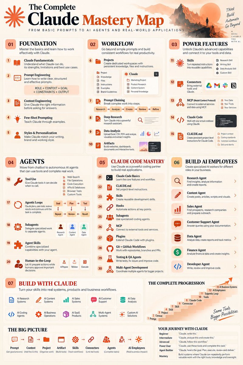 jackcoderE's tweet photo. 🚀 The Complete Claude Mastery Map
From basic prompts to AI agents and real-world applications.
Learn Claude step-by-step: 🧠 Prompt Engineering
⚡ Workflows &amp; Projects
🔌 Connectors &amp; MCP
🤖 AI Agents
💻 Claude Code
📊 Data Analysis
🏗️ AI Employees &amp; Business Systems https://t.co/YtcYJaV0yZ