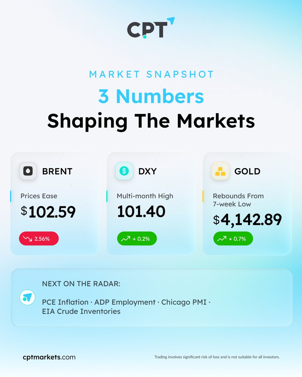 CPTMarkets_Intl's tweet photo. 30 SEP | MARKET SNAPSHOT 📊

💵 DXY: 101.40
🟡 Gold: $4,142.89
🛢️ Brent: $102.59
On the radar: PCE · ADP · Chicago PMI · EIA

🔗 Daily Analysis: https://t.co/7Wtax1HBl4

#CPTMarkets #MarketUpdate https://t.co/Ll0rFonlQB