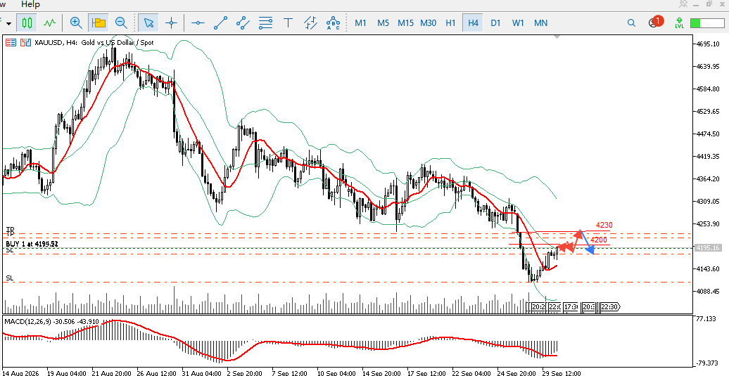 TradersXauusd's tweet photo. (September 30) Technical Analysis:                                                                                                                                                                                      H4: After an extreme one-sided decline from above 4,600 to around 4,100 (a drop of nearly $500), gold has now formed several candlesticks with long lower shadows at these low levels, indicating strong short-term buying support in the 4,100–4,130 range.
Currently, the price is staging a series of moderate rebounds from these lows, though the upward slope is relatively gentle, exhibiting typical characteristics of an oversold recovery. This represents a period of consolidation following a sharp decline rather than a reversal.                                                                                                                                                                                                          Key resistance currently lies at 4,195–4,200. After bottoming out, the price has shown a steady, step-like rebound and has now successfully held above the short-term moving average system.                                                                                                   If the European session sees a strong breakout above 4,195 and the closing price remains firmly above 4,195,
 Entry points: 4190–4192
• First TP: 4215
• Second TP: 4230 
• Strict SL: 4175(If this level is breached, it indicates a failed breakout—a false breakout trap).  #XAUUSD  #ADP  #PCE #NFP