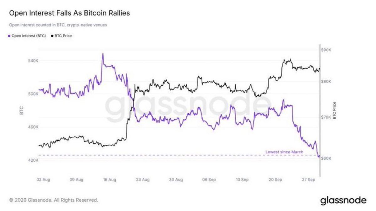 invest374374's tweet photo. π Bitcoin is up 35% from its August low, while BTC-denominated open interest has dropped nearly 20% to its lowest level since March, according to Glassnode.
#Bitcoin #BTC #Crypto #CryptoMarket #Glassnode #market #cryptocurrency #trade #invest https://t.co/lTDzTbxUta