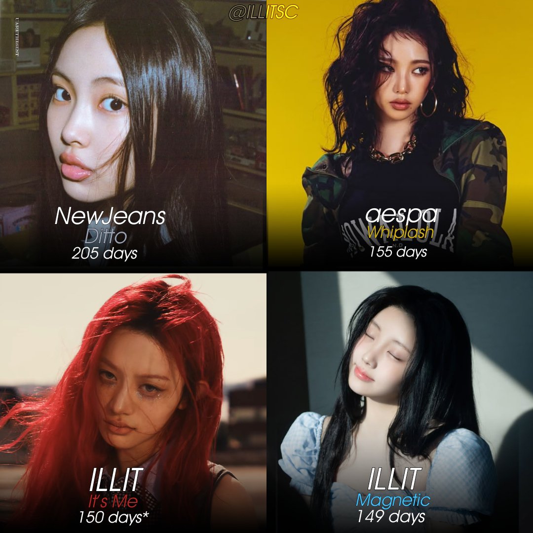 ILLITsc's tweet photo. Longest-running songs by a kpop girl groups on the Global Apple Music charts of all time;

#ILLIT #이일릿 @ILLIT_official https://t.co/6uduSEFihM