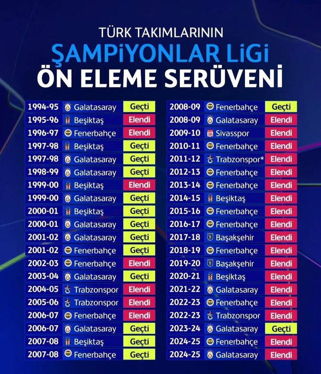 fenerratesi's tweet photo. @ridvanaksu Kimse çıkıp son 20 yılda hangi takım ön eleme geçip şampiyonlar ligine kalabilmiş diye sormayınca tabi rahat rahat konuşuyor. https://t.co/hHx2jMm6DS