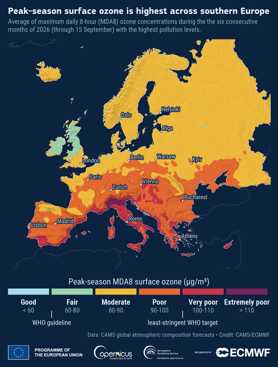 EUEnvironment's tweet photo. Half of Europe's population was exposed to poor or worse ground-level ozone levels so far in 2026, as successive summer heatwaves drove up concentrations, according to new @CopernicusECMWF analysis.  🔗 https://t.co/PZCf1RQHSX... #AirQuality #Ozone https://t.co/rQwfPpAN73