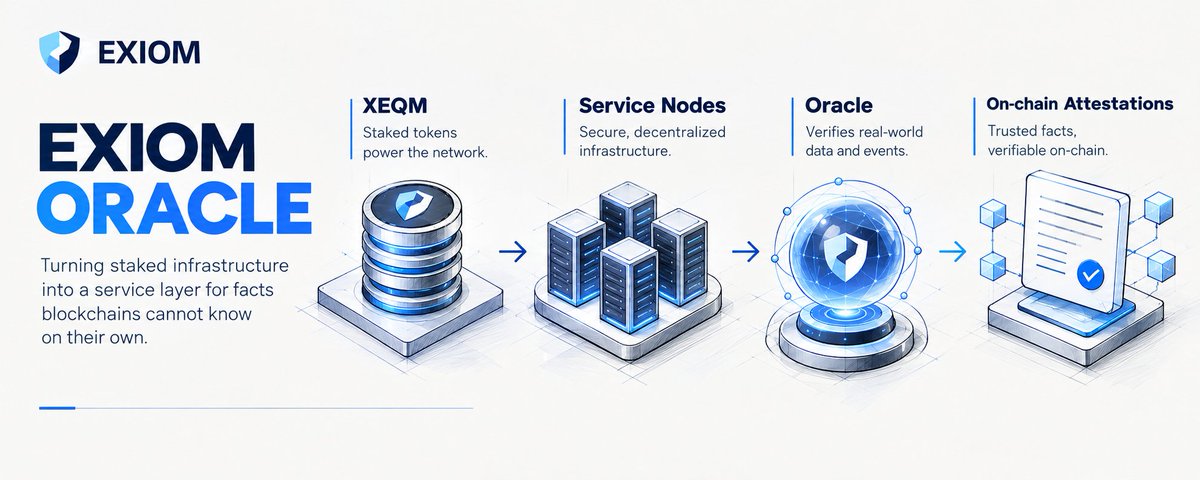 rukky_003's tweet photo. In my last EXIOM post, I asked a simple question:

Where does xeqm-labs:native  actually fit?

The next piece of the answer is EXIOM’s Oracle.

A blockchain can verify what happens on-chain.

But it cannot know everything happening outside of it.

Which country does a policy apply to?
Has a credential been revoked?
What is the current price of a real-world asset?
That is where an oracle comes in.

EXIOM’s Oracle is being built as a decentralized notary for facts the blockchain cannot prove on its own.

Here’s the flow:

→ Staked, opt-in service nodes observe an external fact
→ Nodes fetch the information independently
→ A committee reaches quorum
→ The result is signed
→ The attestation is posted on-chain
→ Contracts can use that result

The first paid service is a country-level sanctions policy.

This gives the XEQM utility story a practical layer.
XEQM is staked by the operators providing the infrastructure that produces these attestations.
185.6M XEQM is already staked in nodes, representing about 55% of the supply at launch.

The Oracle contracts are built and unit-tested, and the service has already been running on EXIOM’s internal devnet with:
→ Random committees
→ Independent fetching
→ Quorum signing
→ On-chain posting
→ Committee rotation
→ Leader failover
→ Freshness checks
It ran unattended for over a week.

There’s also a privacy angle that is easy to miss.

The focus isn’t only on making the information trustworthy.

@ExiomXEQM is being built to protect the request itself:

Who asked?
What did they ask?
When did they ask?

That distinction matters for compliance and eligibility systems where proving a condition can be useful without exposing the underlying request.

So the progression is:
EXIOM → privacy infrastructure
XEQM → network participation
Service nodes → infrastructure
Oracle → a paid service using that infrastructure

This is the bigger picture:
A network becomes more useful when its infrastructure can provide services that applications actually need.

And as those services expand, XEQM’s role is tied to the operators and infrastructure delivering them.