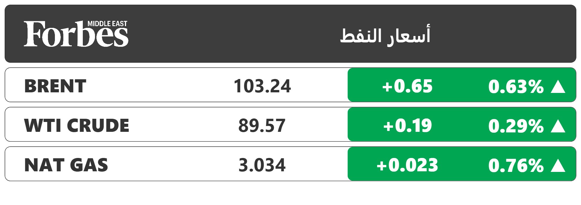 النفط يصعد مجددًا بعد نفي ترامب استعداده لتخفيف العقوبات عن طهران، عقب تراجعه في الجلسة السابقة مع تحسن إمدادات الخام من الشرق الأوسط، فيما عرضت واشنطن إقراض شركات الطاقة ما يصل إلى 40 مليون برميل من احتياطياتها الاستراتيجية 
