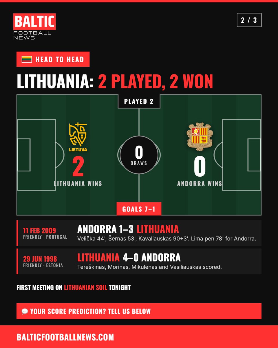 Balticfootynews's tweet photo. π±πΉπ¦π© Lithuania v Andorra tonight, 17:00 UK
β
3 clean sheets in 10
β 7 goals in 10, none in 5 of them
π 2 meetings, 2 Lithuania wins
Score prediction? π
https://t.co/Q4oWIiU7my
#Lietuva #Futbolas #LTUAND https://t.co/QNjtByxm2N