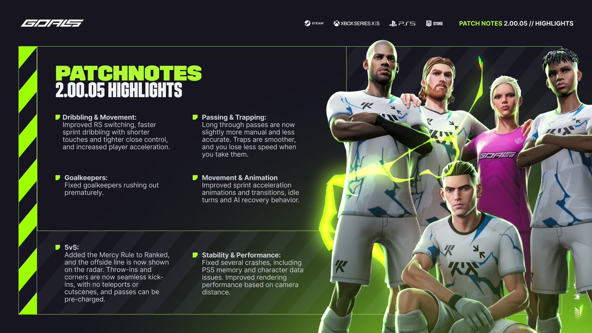 PlayGOALS's tweet photo. We just released Patch 2.00.05!

We're bringing faster sprint dribbling, higher acceleration and smoother traps, plus a big 5v5 update: seamless kick-ins with no teleports or cutscenes, the Mercy Rule in Ranked, and the offside line on the radar, as you requested!

Check it out and let us know what you think!