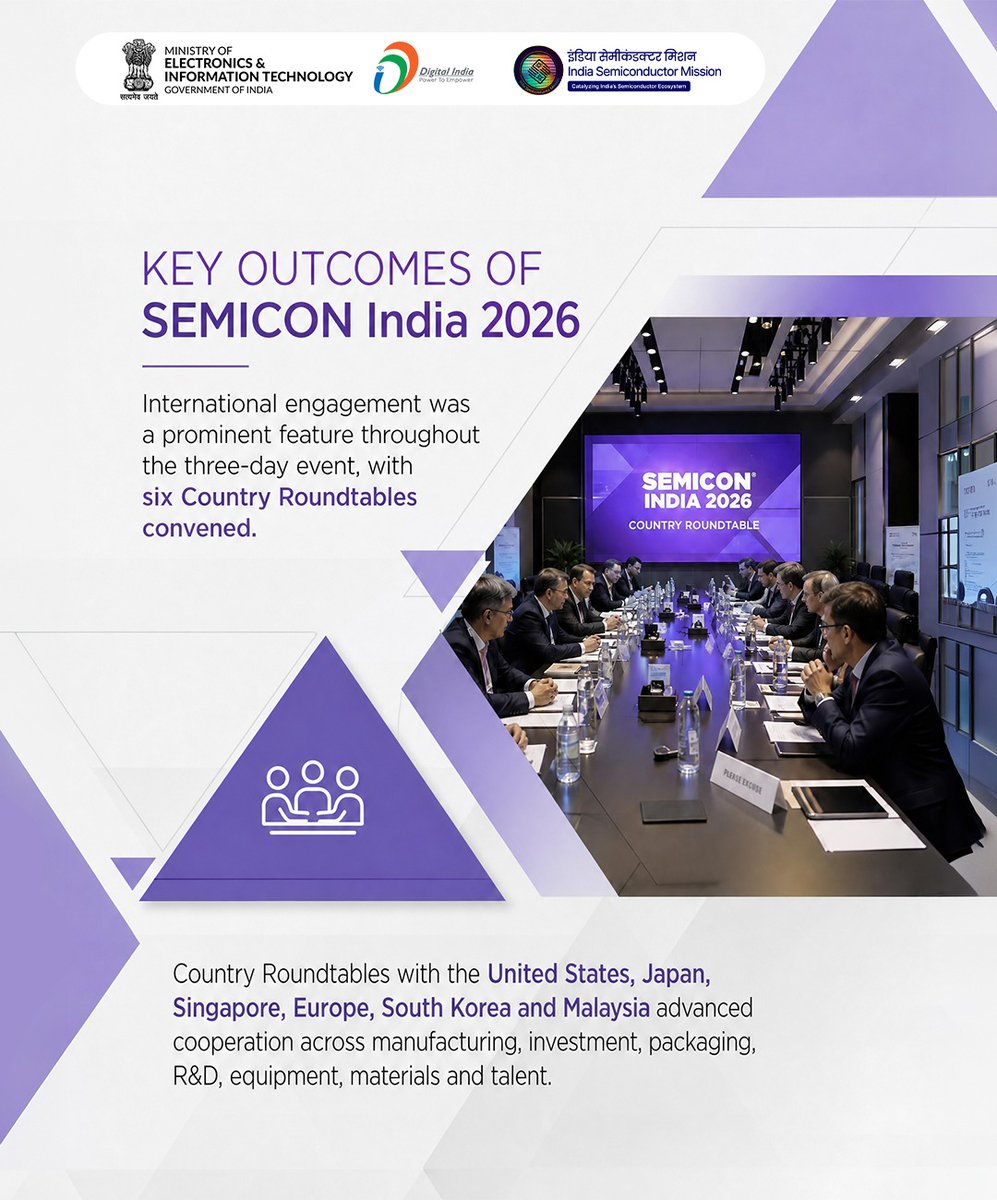 GoI_MeitY's tweet photo. Global Collaboration at SEMICON India 2026!
Six dedicated Country Roundtables with the USA, Japan, Singapore, Europe, South Korea, and Malaysia fostered deeper international cooperation!

#SEMICONIndia2026 @SemiconIndia @SEMIIndia https://t.co/MmJWRVlKuu