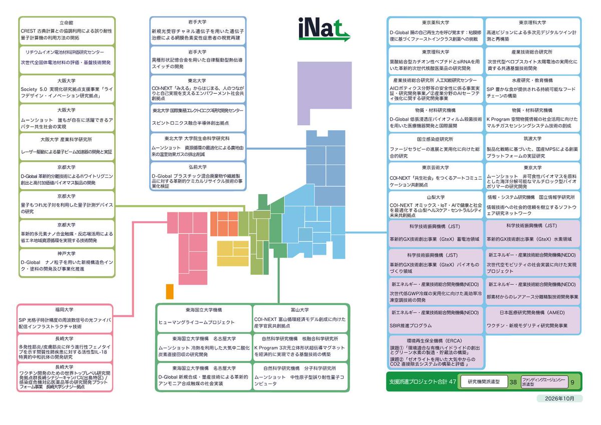INPIT_jp's tweet photo. 📢iNat(国プロ向け知財支援事業)
令和8年度第2回公募の採択結果を踏まえ、令和8年度(下期)の派遣先一覧を掲載しました。
iNatでは、国プロにおける研究成果の活用や社会実装に向けた知的財産マネジメントを支援しています。
詳細👇
https://t.co/v4NGQBMfHk
#iNat #国プロ #知財マネジメント https://t.co/aQMpuC0Kk1