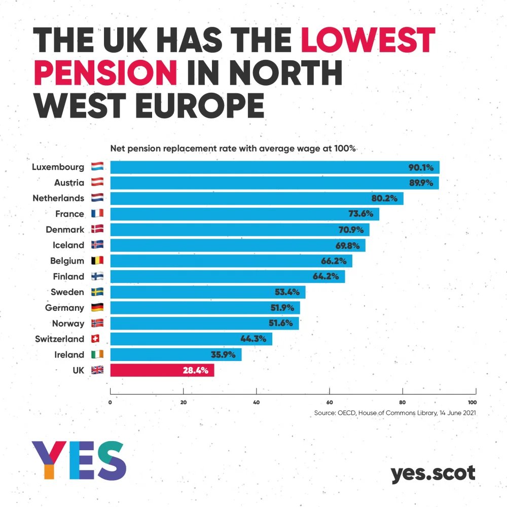 SocialistAct's tweet photo. Workers in Britain receive a far smaller share of the economy now than they did in the 1950s, 60s and 70s. But their loss has not meant gains for pensioners or the poor. Big business are the big winners from Thatcherism and austerity.
Yet successive governments target the poor, young workers, disabled people and now pensioners, never big business or the rich.