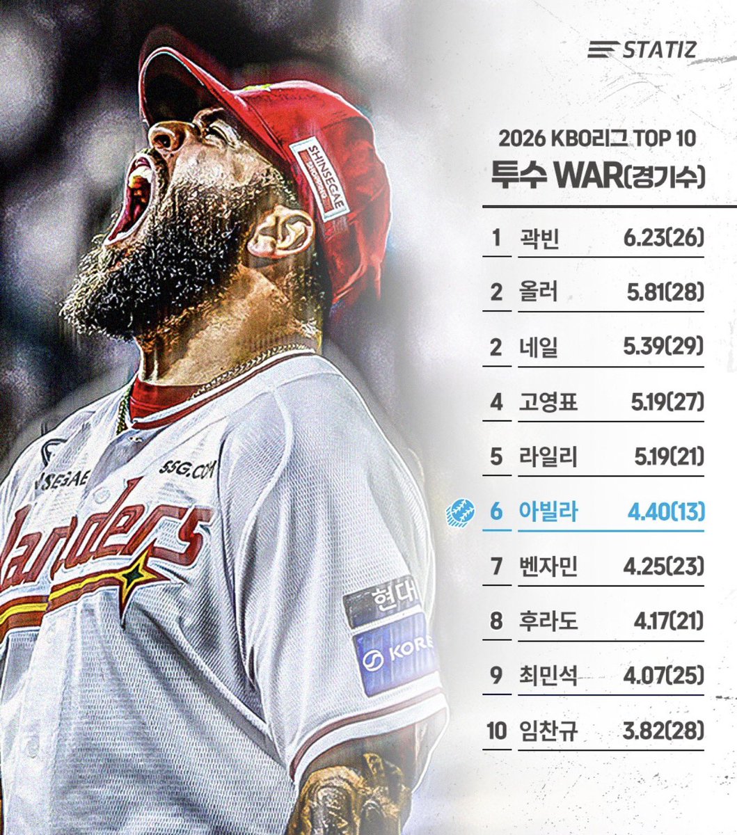 Sunxhanii2's tweet photo. 단 13경기로 투수 전쟁 6위 찍으신 아빌라버지... https://t.co/Cd1YEi6Y1S