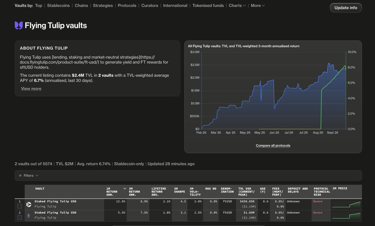TradingProtocol's tweet photo. @AndreCronjeTech Good work!

We added the Flying Tulip tracker here so we can benchmark it against some popular DeFi vaults.

The Binance Smart Chain deployment is in, but it doesn't have enough data yet. 

https://t.co/OOvmnq4hHD https://t.co/BTWwqh7MI3