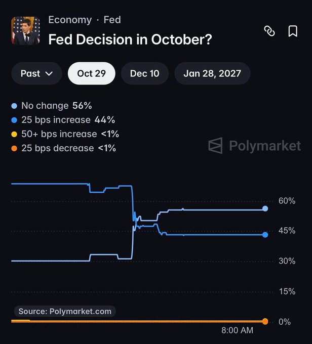 A Polymarket chart shows the probability of a Fed rate decision in October split between no change at 56% and a 25 bps increase at 44%, reflecting the recent flip in market sentiment following NY Fed President John Williams's "no need for urgency" remarks.