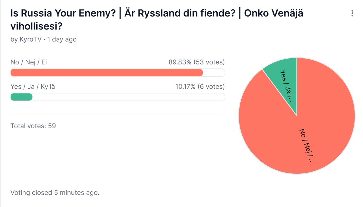 Andre_KyroTV's tweet photo. I have closed the "Is Russia your enemy" poll now and here is the result...

Almost 90% voted "No" (53 votes) and about 10% "Yes" (6 votes).
Those who voted "Yes" are from Finland (1), UK (2), US (1), Croatia (1) and Poland (1).

Thank You to everyone who participated in the poll.
____________________________________________________

Jag har avslutat omröstningen ”Är Ryssland din fiende?” nu och här är resultatet...

Nästan 90 % röstade ”Nej” (53 röster) och cirka 10 % ”Ja” (6 röster).
De som röstade "Ja" kommer från Finland (1), Storbritannien (2), USA (1), Kroatien (1) och Polen (1).

Tack till alla som deltog i omröstningen.
____________________________________________________

Olen nyt sulkenut ”Onko Venäjä vihollisesi?” kyselyn, ja tässä on tulos...

Lähes 90 % vastasi ”ei” (53 ääntä) ja noin 10 % ”kyllä” (6 ääntä).
”Kyllä”-vastauksen antaneet ovat kotoisin Suomesta (1), Isosta-Britanniasta (2), Yhdysvalloista (1), Kroatiasta (1) ja Puolasta (1).

Kiitos kaikille kyselyyn osallistuneille.