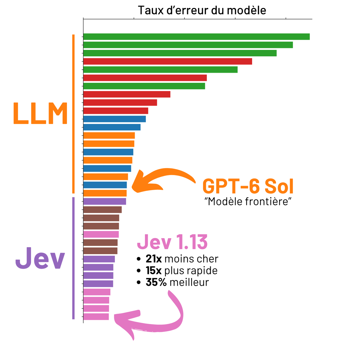 MathisHammel's tweet photo. Le nouveau modèle d'IA Jev, fraude ou dinguerie ? J'ai fait un peu de R&amp;D pour le comparer avec des LLM.

Réponse courte : dinguerie

Réponse longue : diiiiinguerieeee

Résultats détaillés ici : https://t.co/r6DSJmkPEE https://t.co/gtWtThUcjq