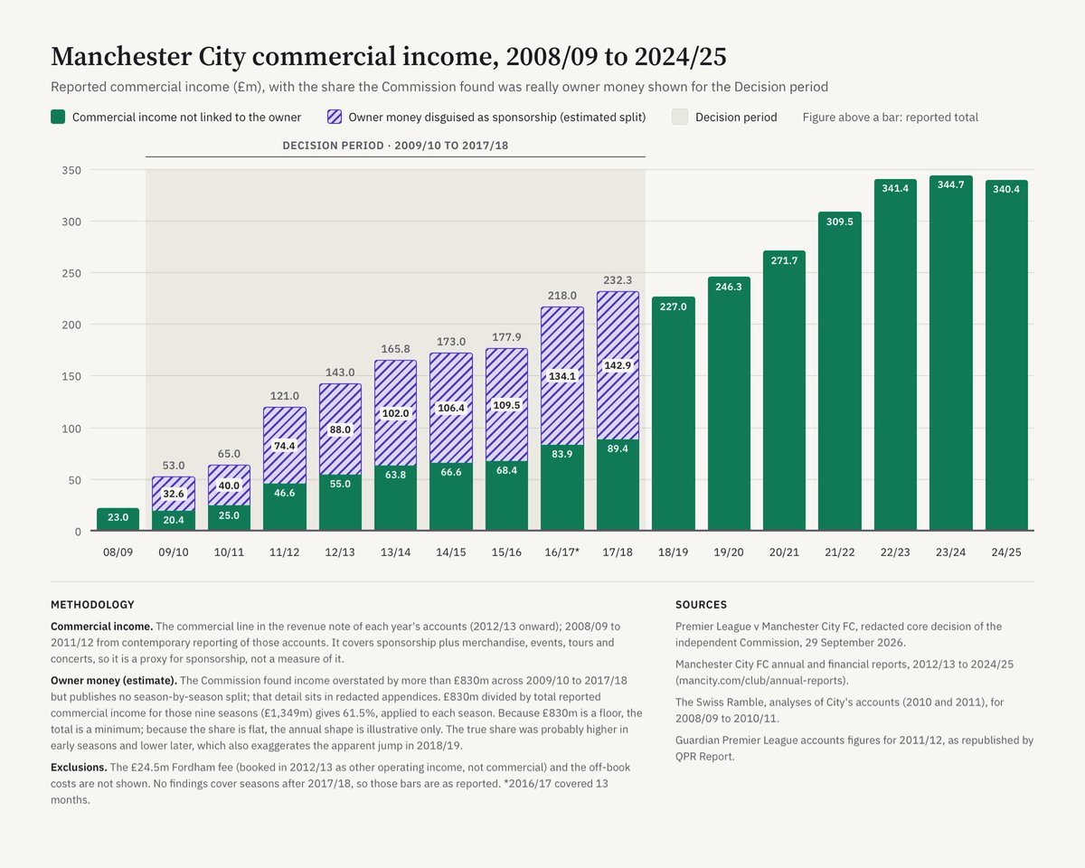 FoldTrack06's tweet photo. It's no smoking gun but I seriously doubt Man City's financial chicanery stopped after 2018. https://t.co/fqI6K3beSu