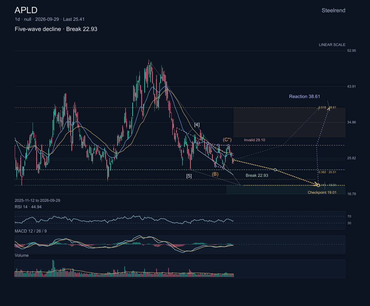 $APLD: Applied Digital develops data centers for high-performance computing and AI. Its fiscal first-quarter results call is scheduled for October 7, bringing a
