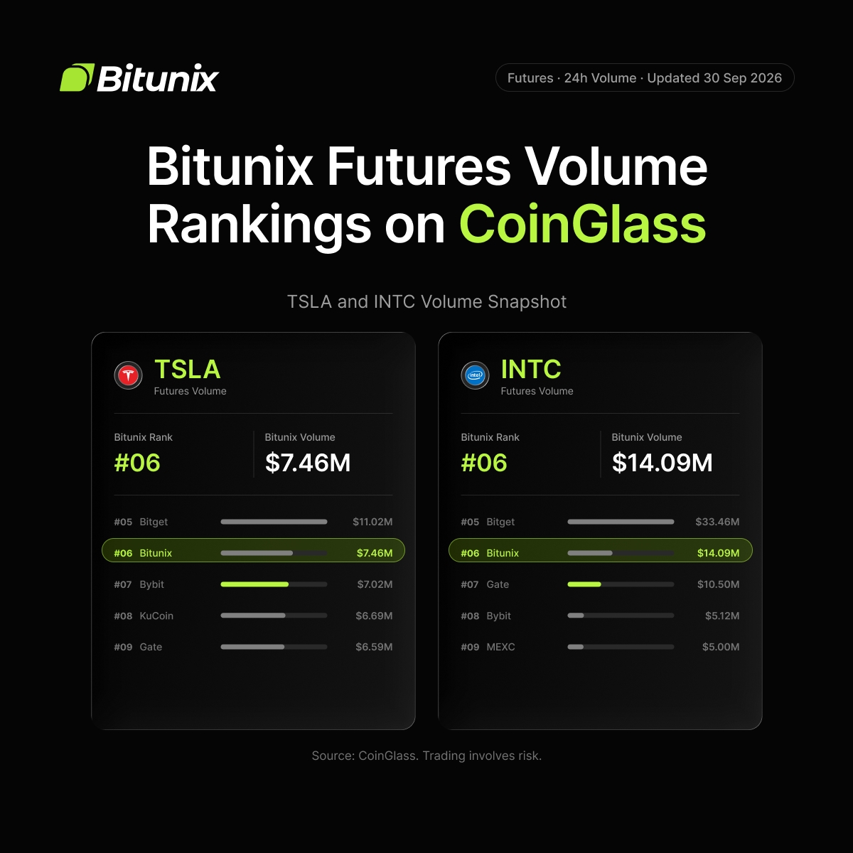 BitunixOfficial's tweet photo. Another strong TradFi snapshot for Bitunix Ultra.

TSLA and INTC both reach #6 in 24h futures volume rankings on CoinGlass.

➡️ Explore TradFi with Bitunix Ultra: https://t.co/dDCO2TQlqG https://t.co/u8VnDHzMtl