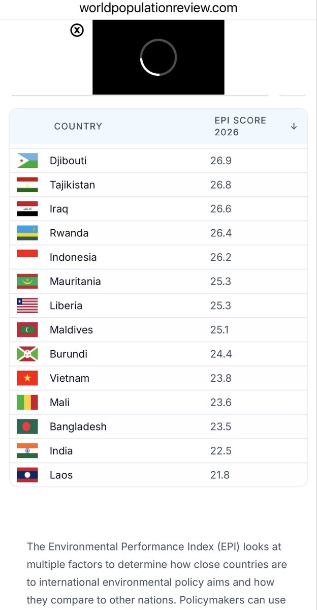 StacyMace29's tweet photo. @DineshDSouza India is the dirtiest country in the world according to Environmental Performance Index. https://t.co/LXAvpXvOUT