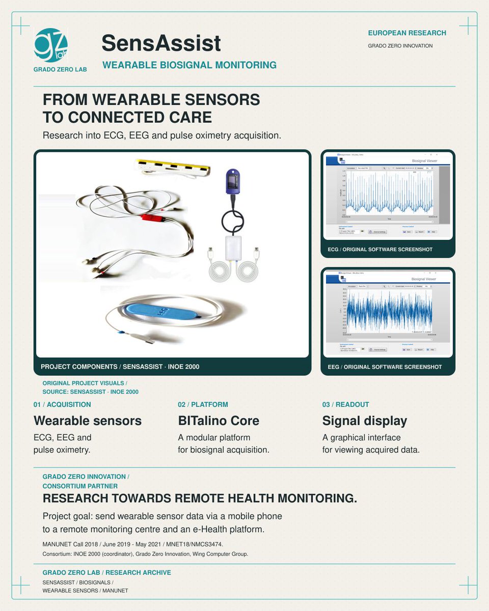 GradoZeroTeam's tweet photo. How can wearable signals reach remote monitoring? SensAssist explored ECG, EEG and pulse oximetry with sensing hardware and a mobile link to an e-Health platform. Grado Zero Innovation participated. Visuals: INOE 2000. #GradoZeroLab #SensAssist https://t.co/wzUk2BZ85f
