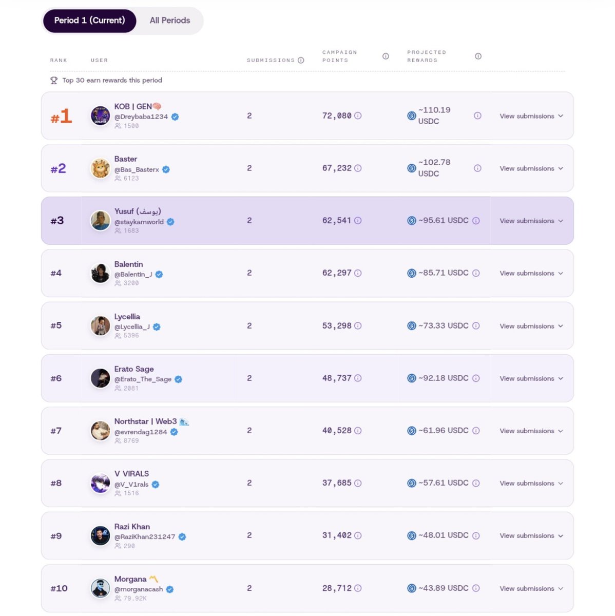 staykamworld's tweet photo. Content Creation Campaign bounty hunt:

5 days left ($95.61)      VS  1 day left ($0.00) https://t.co/h2mxyypdYM