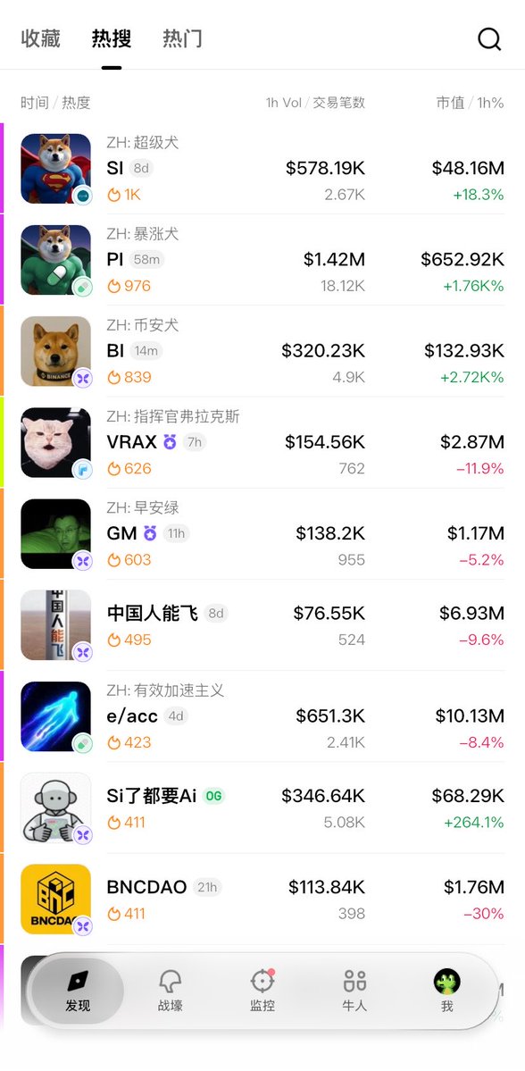 0xQingbaoju's tweet photo. 看一眼1小时热搜榜“币安犬”涨2720%，“暴涨���”涨1760%，还有个叫“Si了都要Ai”的

名字越来越抽象，镰刀越来越快

你看它们才几百个持有者，几千笔交易，自导自演拉个几千倍，就等你冲进去接盘

昨天ETH缩量骗炮，今天土狗群魔乱舞这说明什么？说明市场没钱了，全靠情绪在赌

我一股没碰，继续喝茶看戏
管住手，别去给庄家凑法拉利首付