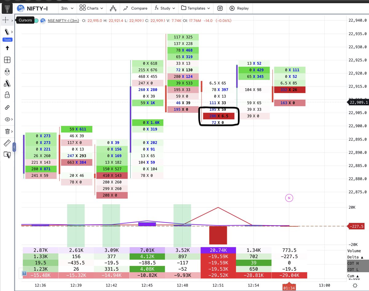 VineetTandon77's tweet photo. #nifty 

But why BRO????
Max effort, zero result. 📉
When massive selling stops moving price, fade the trap.
#OrderFlow #DayTrading #MarketStructure https://t.co/xYQegKIjVL