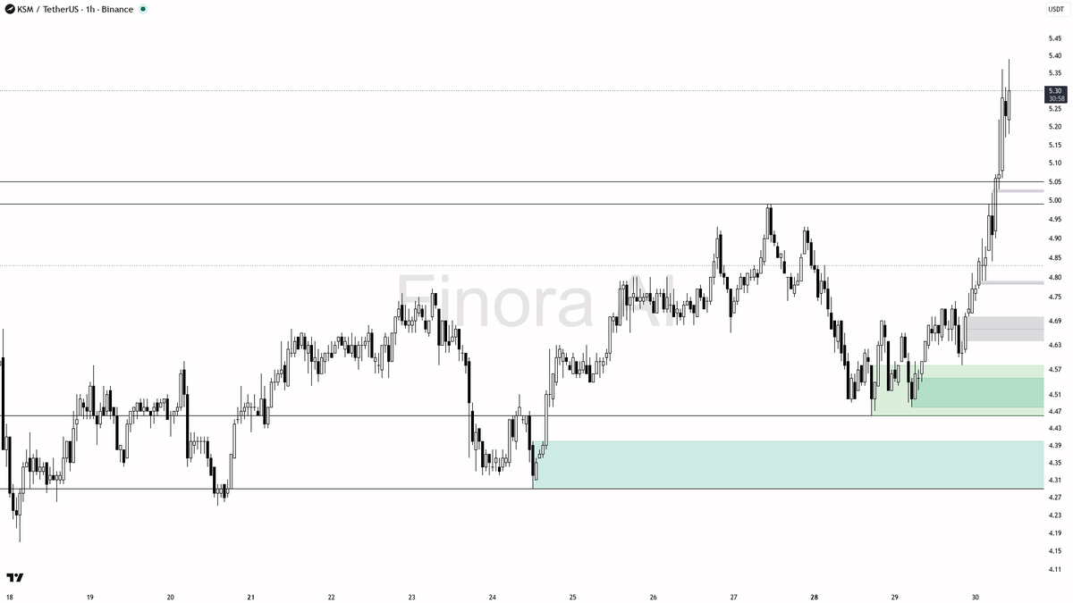 💥 $KSM 2.1x volume spike confirms aggressive bids behind the 15.3% lift

- my bias is bullish here on the 1h while daily structure is also bullish — the 2.1x v
