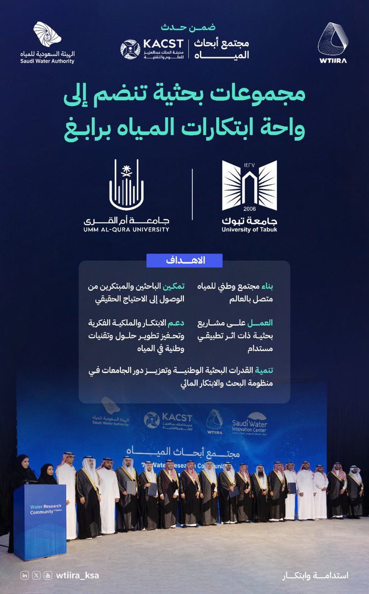 U_Tabuk's tweet photo. تعزيزًا لشراكتها الاستراتيجية مع #الهيئة_السعودية_للمياه 
@swa_gov، تواصل #جامعة_تبوك حضورها في منظومة البحث والابتكار المائي، بحصولها على 4 منح بحثية نوعية، وتأسيس 3 مجموعات بحثية متخصصة في واحة #ابتكارات_المياه_برابغ، لتوجيه القدرات العلمية نحو تحديات قطاع المياه، وتحويل مخرجات البحث إلى حلول وتقنيات قابلة للتطبيق ذات أثر اقتصادي ومستدام.

@U_Tabuk