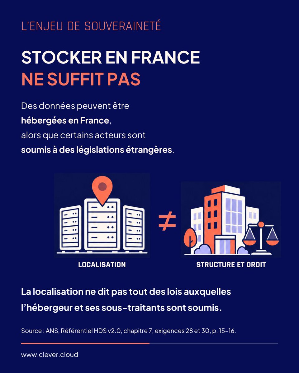 clever_cloudFR's tweet photo. [𝗛𝗗𝗦] Depuis le 26 septembre, le décret n° 2026-209 inscrit dans le Code de la santé publique des exigences déjà présentes dans HDS v2 : stockage des données dans l’EEE, transferts encadrés et transparence accrue face aux lois extraterritoriales. https://t.co/5mtHmHVqvQ