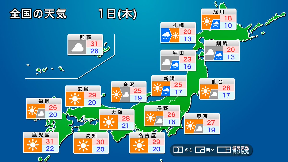 wni_jp's tweet photo. 【明日の天気】
10月1日(木)は西日本で秋晴れの所が多く、関東も天気が回復して日差しが届きます。北海道や東北日本海側、北陸は寒冷前線が通過するため、局地的な強い雨や雷雨に注意が必要です。
https://t.co/GTvKs8yel1 https://t.co/AmYVrztrtk