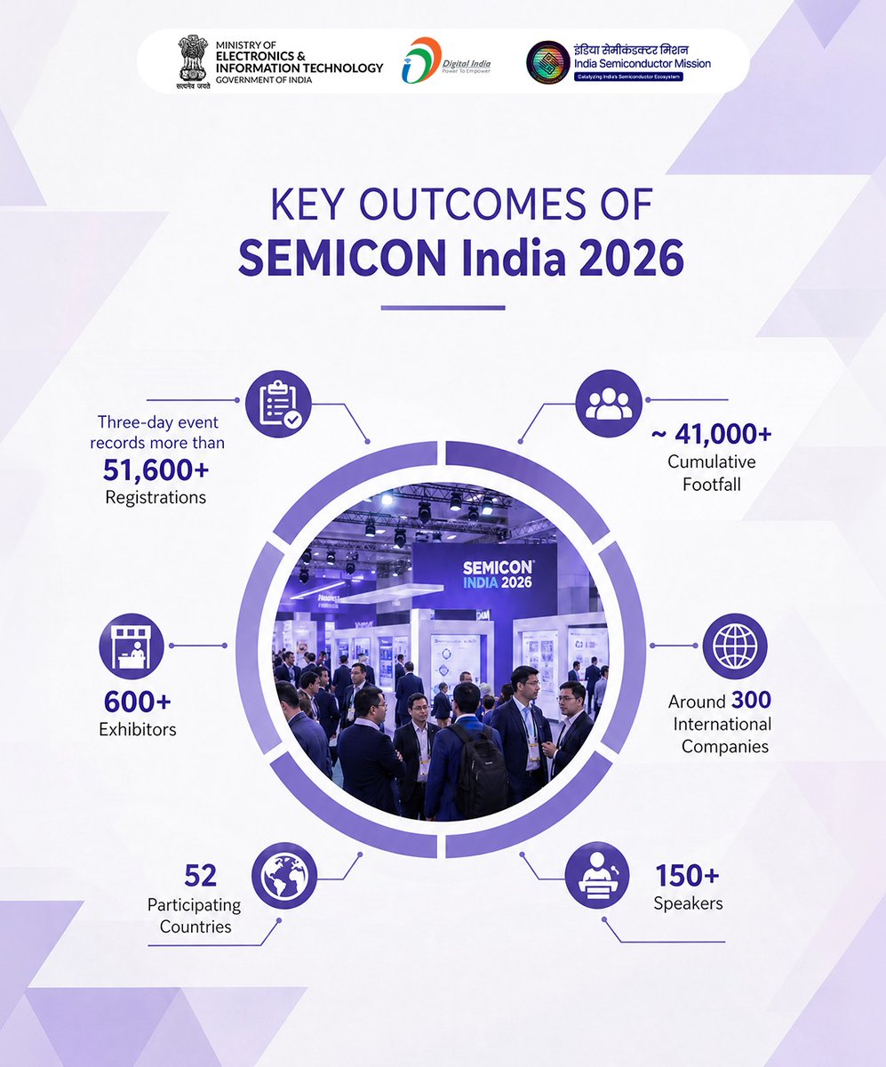 GoI_MeitY's tweet photo. SEMICON India 2026 by the Numbers!

A resounding success as global leaders gathered in New Delhi for India’s landmark semiconductor event.

#SEMICONIndia2026 @SemiconIndia @SEMIIndia https://t.co/yeVWSFGR8c