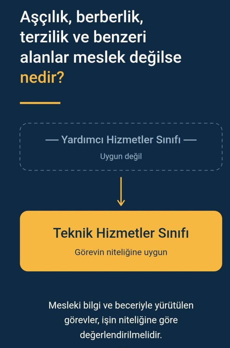 ERSNATLI5834's tweet photo. Aşçılık, berberlik, terzilik ve benzeri alanlar meslek değilse nedir? Bu görevleri mesleki bilgi ve beceriyle yerine getiren personel, Yardımcı Hizmetler Sınıfı yerine Teknik Hizmetler Sınıfı kapsamında değerlendirilmelidir.
#TeknikHizmetlerSınıfı #YardımcıHizmetlerSınıfı 
#200bin #1milyonaile #kpss