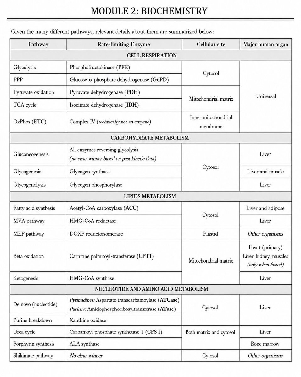 davestkie's tweet photo. High yield BIOCHEMISTRY rate limiting enzyme! https://t.co/fxQHIwzbMY
