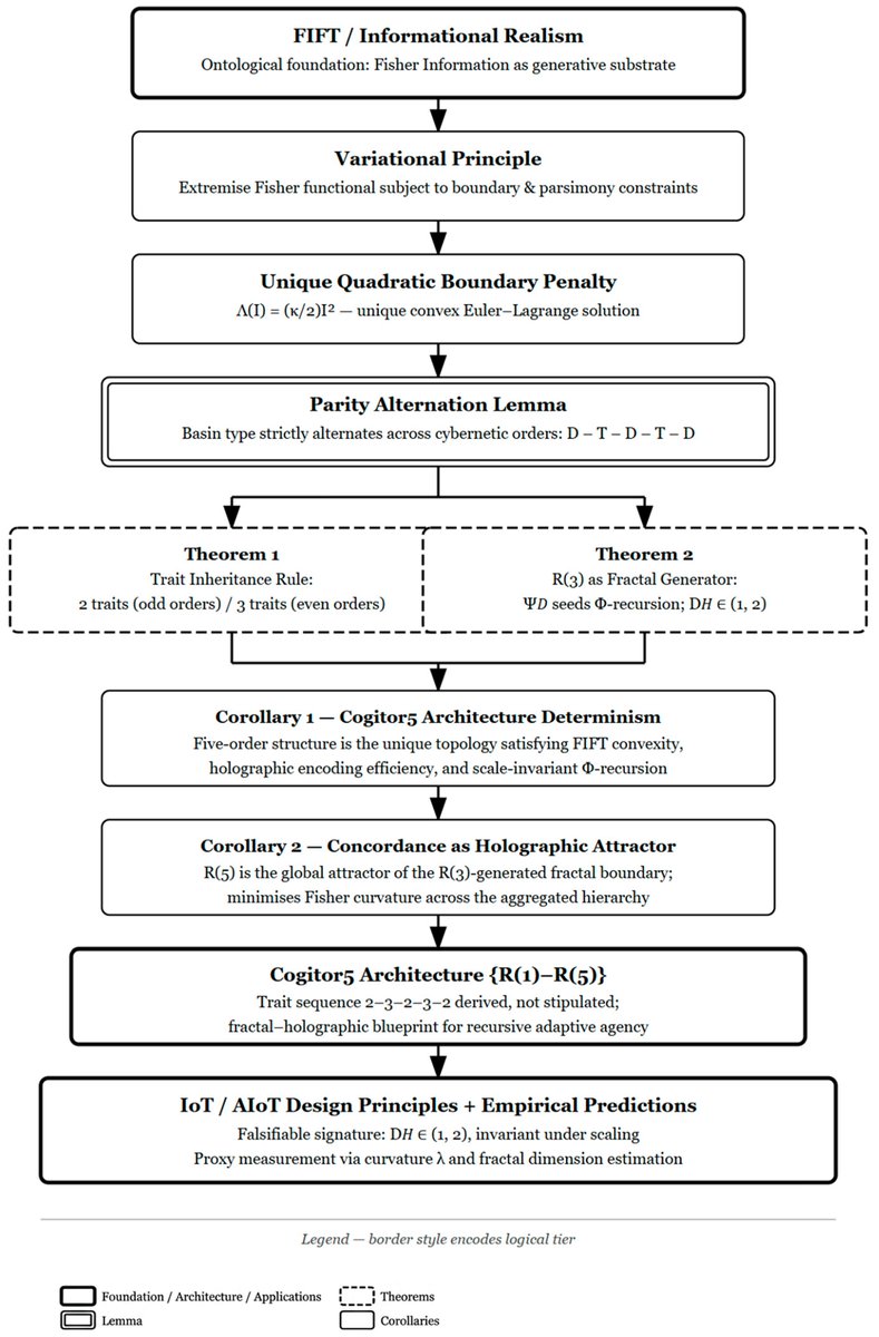 Systems_MDPI's tweet photo. #mdpisystems Call for reading: https://t.co/gkmo1XE6ww
#Metacybernetics: Aspect Traits and Fractal Patterns in Higher-Order Cybernetics
by Prof. Maurice Yolles from @LJMU
#systems #metacybernetics #informationphysics #FisherInformationFieldTheory #implicateexplicatemanifold https://t.co/0KIsfvEWfo