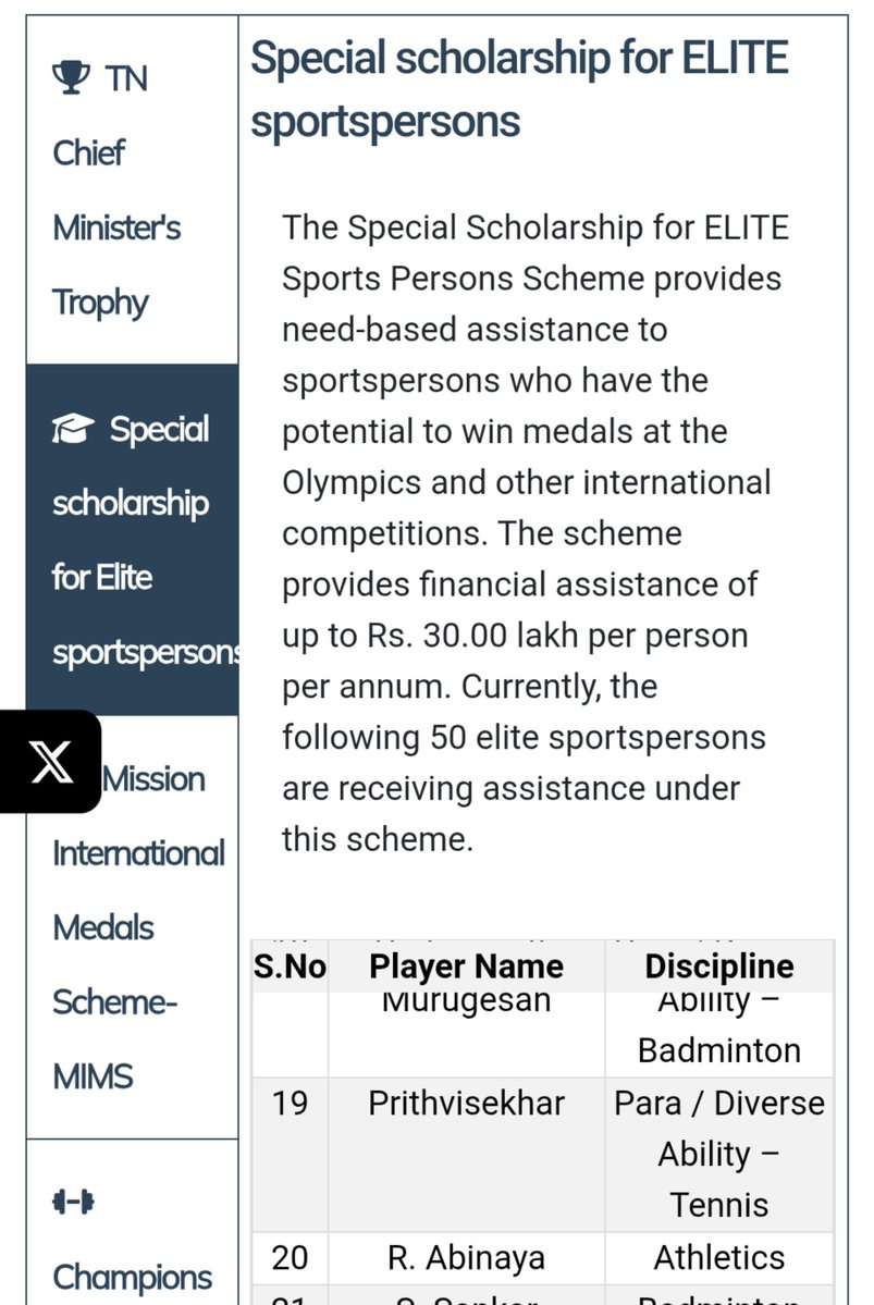 dstock_insights's tweet photo. Abinaya Rajarajan is part of the Tamil Nadu Government ELITE sponsorship programme with support of up to ₹30 lakh per annum. This is in addition to other assistance provided to athletes. The programme supports 50 potential medal winning sportspersons in Tamil Nadu.

She was looking for Corporate Sponsorship nothing about Institutional help🤦

Knowledge of Congress Leadership 🤦