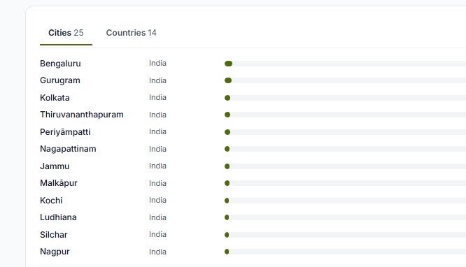 BaelTrade's tweet photo. ✈️ BaelTrade Footprints across worldwide major cities 

🌏 Viewed From 14+ Countries including India and Major Cities 

 🔗 BaelTrade - Global eMarket Place- Connecting Verified Sellers with buyers globally 

🤝 Along with BaelTrade make your products also visible to International  Buyers.

🔜 Register Your Business and list products to global buyers with BaelTrade 

📌 Sign up 👉 https://t.co/Pn4RbHW1f5

#BaelTrade #Business #MarketPlace #B2BSales #Portal
