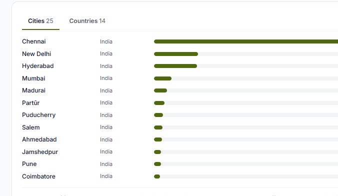 BaelTrade's tweet photo. ✈️ BaelTrade Footprints across worldwide major cities 

🌏 Viewed From 14+ Countries including India and Major Cities 

 🔗 BaelTrade - Global eMarket Place- Connecting Verified Sellers with buyers globally 

🤝 Along with BaelTrade make your products also visible to International  Buyers.

🔜 Register Your Business and list products to global buyers with BaelTrade 

📌 Sign up 👉 https://t.co/Pn4RbHW1f5

#BaelTrade #Business #MarketPlace #B2BSales #Portal