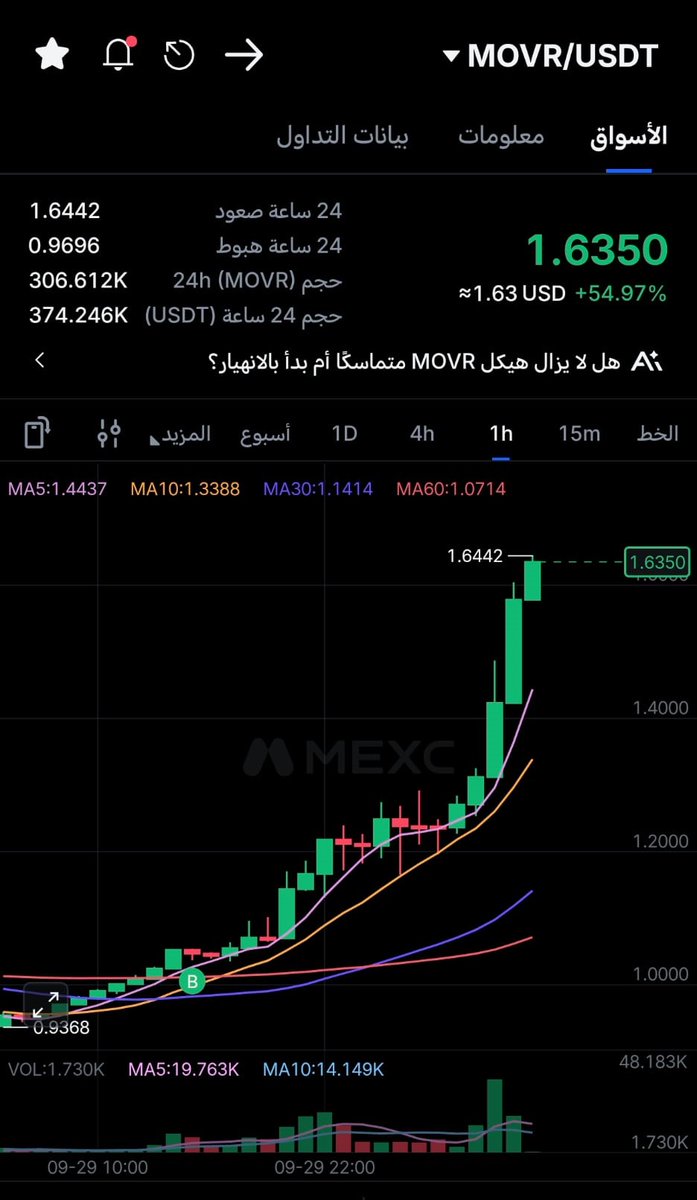ahmedibr2him's tweet photo. صفقات القناة الخاصة :

كان شراء $MOVR عند 1.03 قبل الصعود بساعات  
النتيجة : +50% 🚀

الخطوات التالية : 
قمت بتصفية أصل المال والتكملة ببقية الكمية 
لا ضغوطات ، يمكن الاستمرار لأهداف أبعد 😍 https://t.co/WKwOeVYKdJ