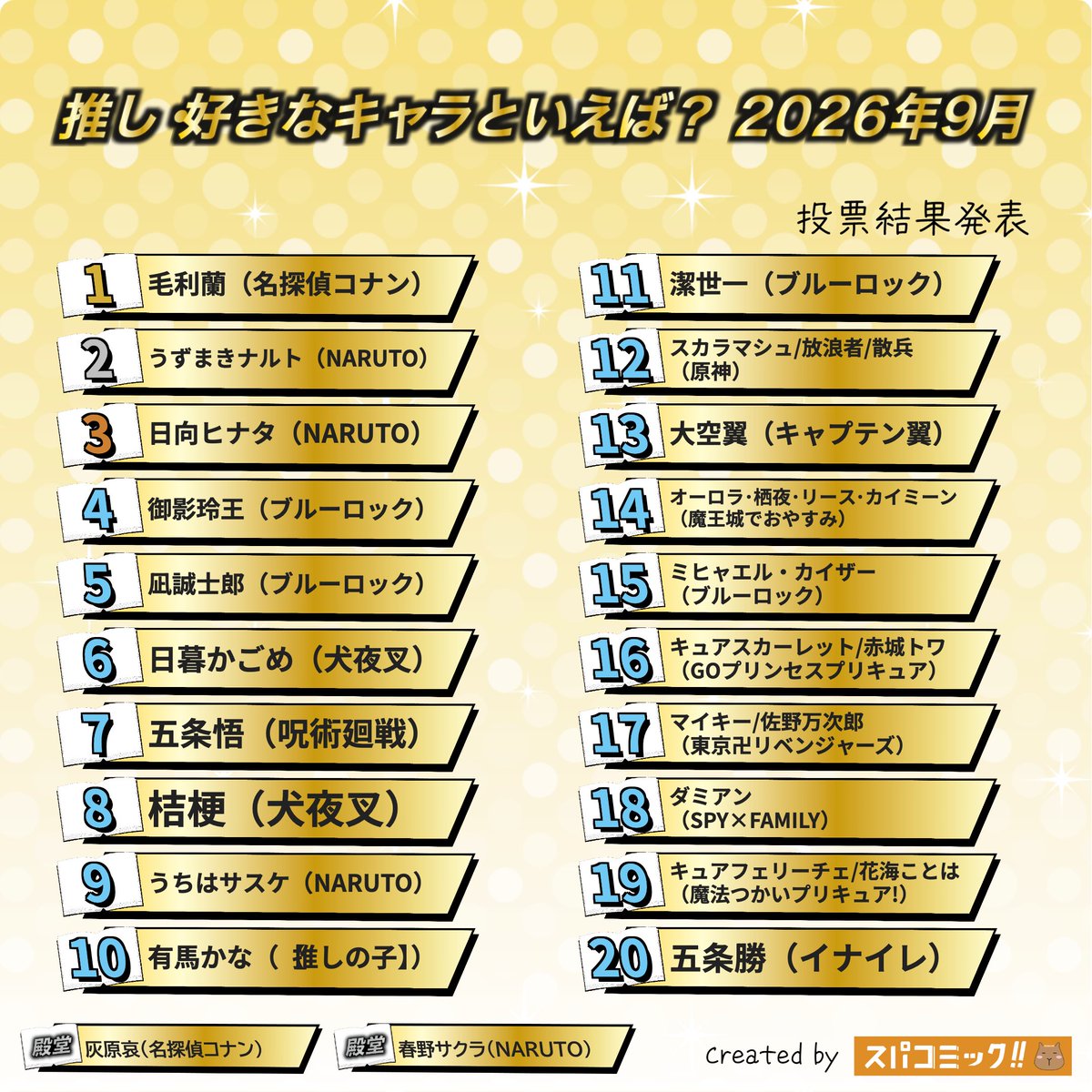 spacomic_rank's tweet photo. ⭐️投票結果発表⭐️
【2026年9月】今の推し・好きなキャラBest500

👑 毛利蘭（名探偵コナン）
🥈 うずまきナルト（NARUTO）
🥉 日向ヒナタ（NARUTO）
4位 御影玲王（ブルーロック）
5位 凪誠士郎（ブルーロック）
6位 日暮かごめ（犬夜叉）
7位 五条悟（呪術廻戦）
8位 桔梗（犬夜叉）
9位 うちはサスケ（NARUTO）
10位 有馬かな（【推しの子】）
11位 潔世一（ブルーロック）
12位 スカラマシュ/放浪者/散兵（原神）
13位 大空翼（キャプテン翼）
14位 オーロラ･栖夜･リース･カイミーン（魔王城でおやすみ）
15位 ミヒャエル・カイザー（ブルーロック）
16位 キュアスカーレット/赤城トワ（GOプリンセスプリキュア）
17位 マイキー/佐野万次郎（東京卍リベンジャーズ）
18位 ダミアン（SPY×FAMILY）
19位 キュアフェリーチェ/花海ことは（魔法つかいプリキュア!）
20位 五条勝（イナズマイレブン）

作品別、日本・海外、男女・年代別ランキングも確認できます！

▽結果記事▽
https://t.co/alJAQP9G21

▽投票所▽
https://t.co/3OQT1vYqHB

#スパコミック #スパコミキャラ投票