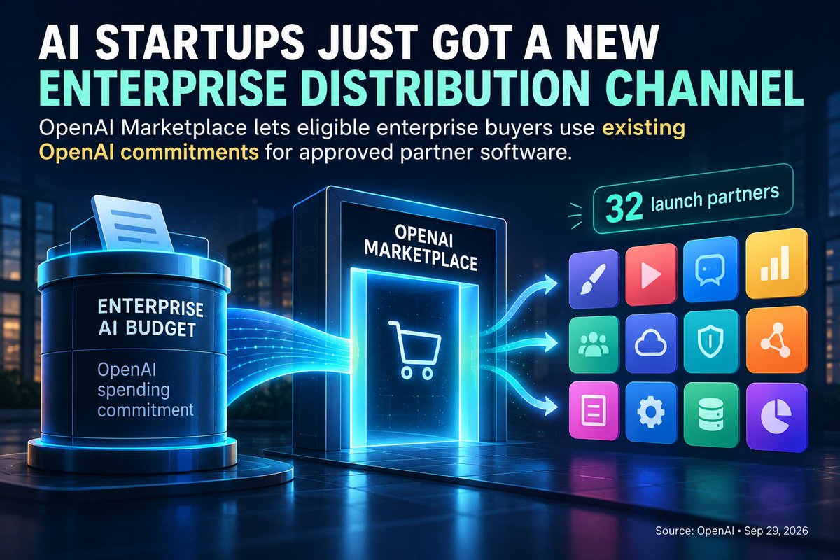 UttarExplains's tweet photo. OpenAI's new Marketplace lets eligible enterprise customers apply part of their existing OpenAI commitment toward approved partner software.

32 launch partners.

For AI startups, the interesting part isn't the storefront - it's access to budget that's already committed. 👇 https://t.co/Tn7dnTMAdw