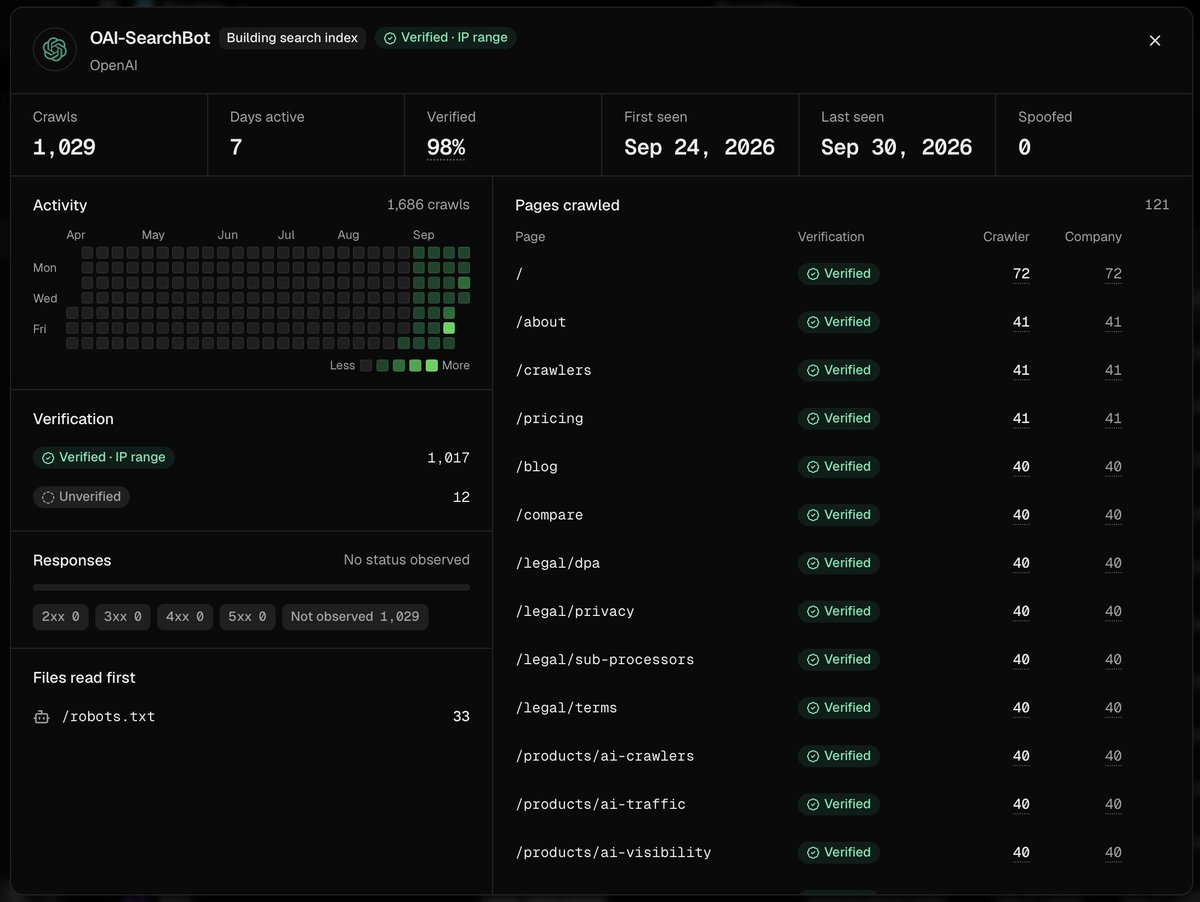 jayypatel18's tweet photo. some sites vanished from AI answers because of one line in robots.txt.

they meant to block training. they blocked everything.
nobody checks, because nothing breaks. 

chatgpt just quietly stops mentioning you. https://t.co/OyAJXNchEA