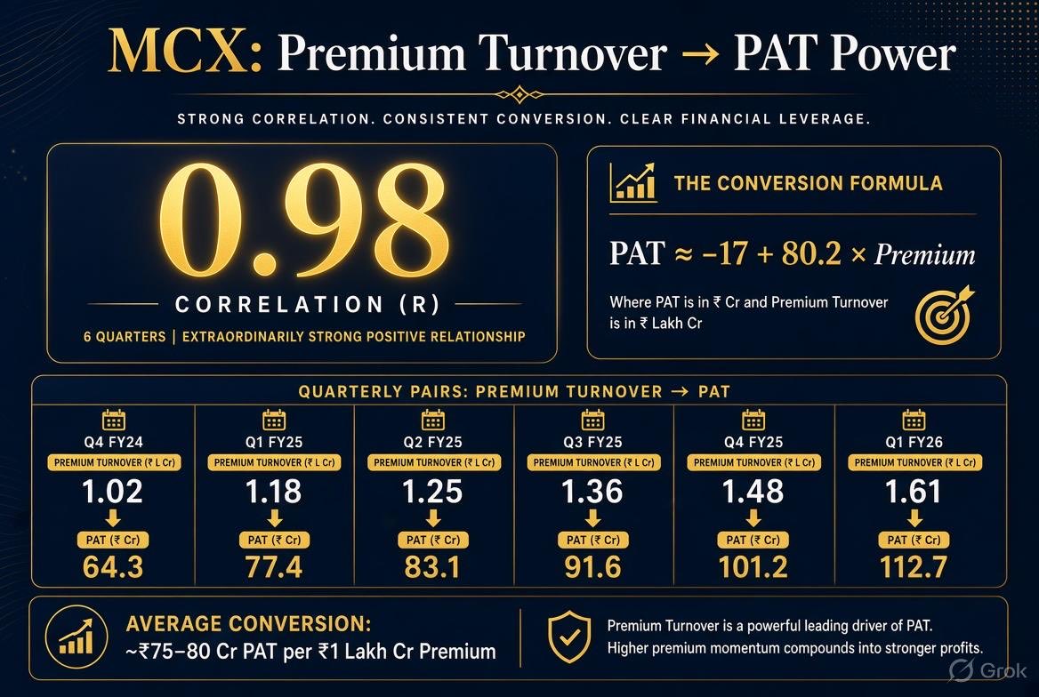 mayankpdaga's tweet photo. MCX Deep Dive – The Complete Picture
1. Premium turnover is the real engine
Higher premium turnover = Higher PAT
2. Who drives the premium?*
Energy: 70% (Crude Oil alone 41–52%)
Bullion: 29% (Gold + Silver)

#MCX #MultiCommodityExchange #CommodityMarkets #StockAnalysis https://t.co/oDjHqzFZhL