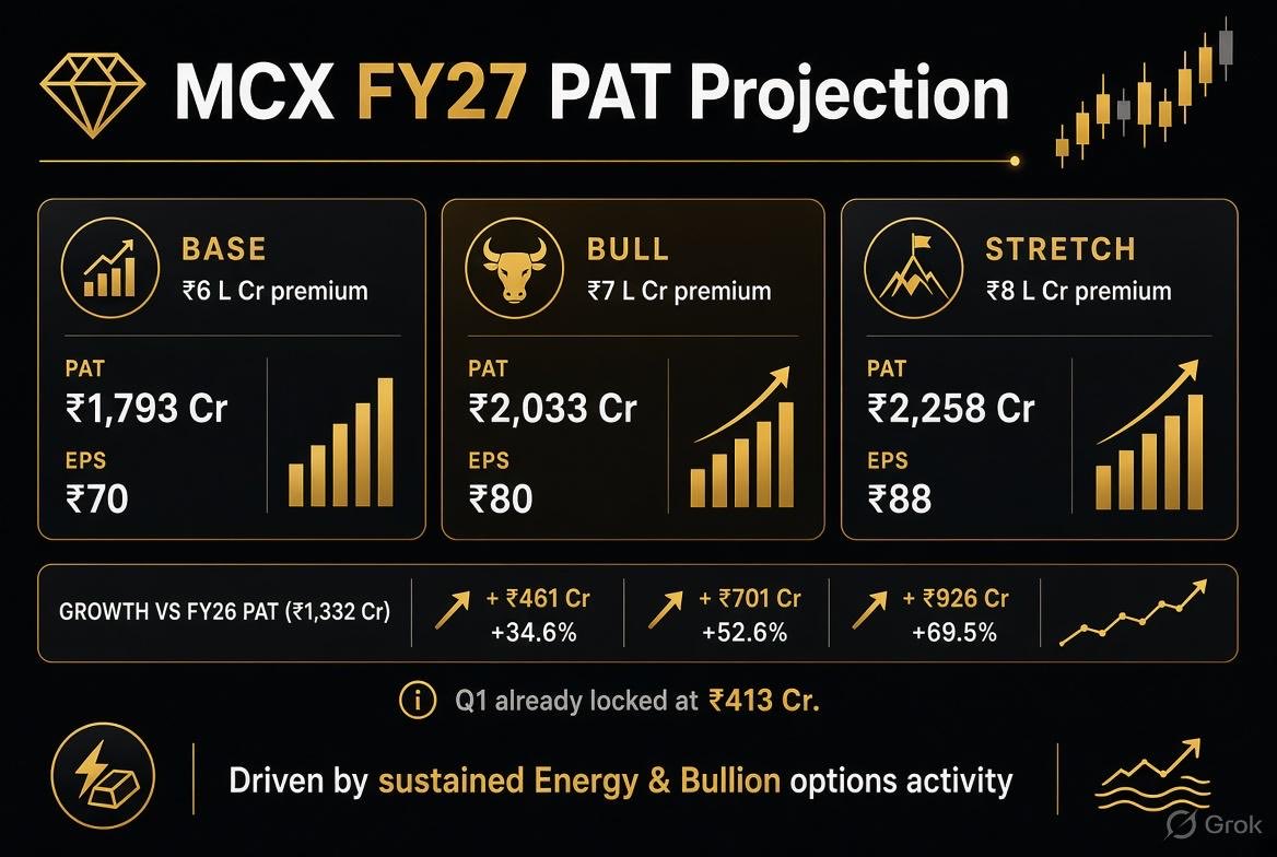 mayankpdaga's tweet photo. 3. FY27 Projection (Base → Bull)
₹6–7 L Cr avg quarterly premium
→ PAT ₹1,800 – 2,100 Cr
→ EPS ₹70 – 82

With the Same Pe and considering eps 75 , MCX may have 25% upside from current price of 3300.

#MCX #MultiCommodityExchange #CommodityMarkets #StockAnalysis https://t.co/iVntqIm9xT