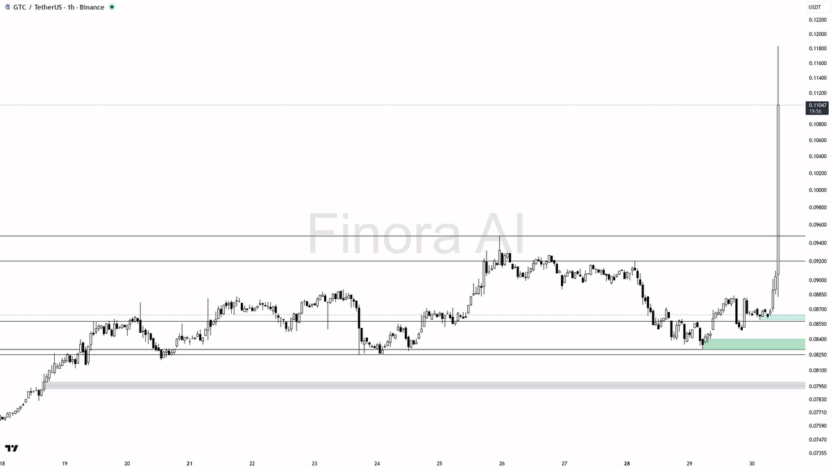 🤔 $GTC 19.6% spike on 28.1x volume looks overextended vs the tape

- my bias is that this 1h spike is an overextended, counter-trend expansion vs weekly struct