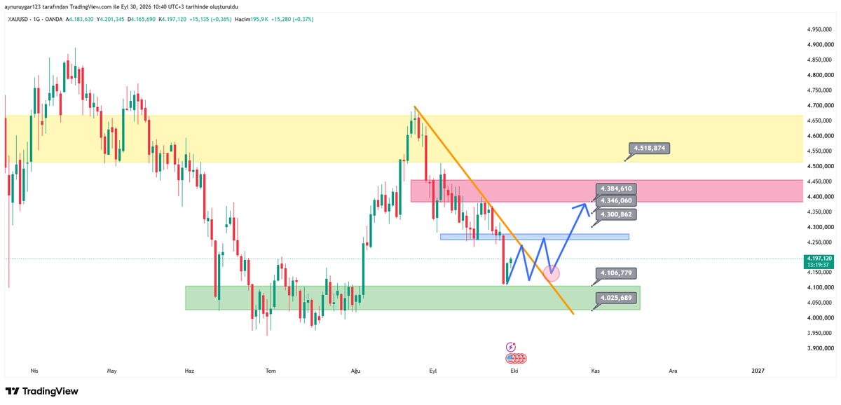 UygarAynur's tweet photo. #xauusd 1G
altın ons yeşil alan destek.mavı ,pembe,sarı alan ful direnç..az zaman lazım mavı ok yönde olması için .ons gümüş 64.10 aşmamız lazım.
#xagusd #xauxag #btc #ethusdt #silver #xrp #uni #us10y #dxy #eurusd #xptusd #xpdusd #brent #crypto #total #btc.d https://t.co/6RoIWUM5cK