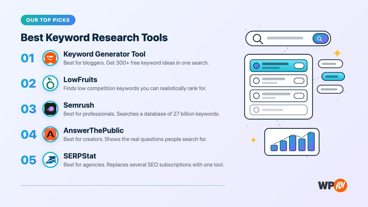 WP101's tweet photo. Want December traffic? Start your keyword research today. 📅

Content takes time to rank, so what you publish now determines how you finish Q4. Here's our breakdown of the best keyword tools for every budget, to help you end 2026 strong https://t.co/c1akNaDK4b https://t.co/LVWg5g0Kiv