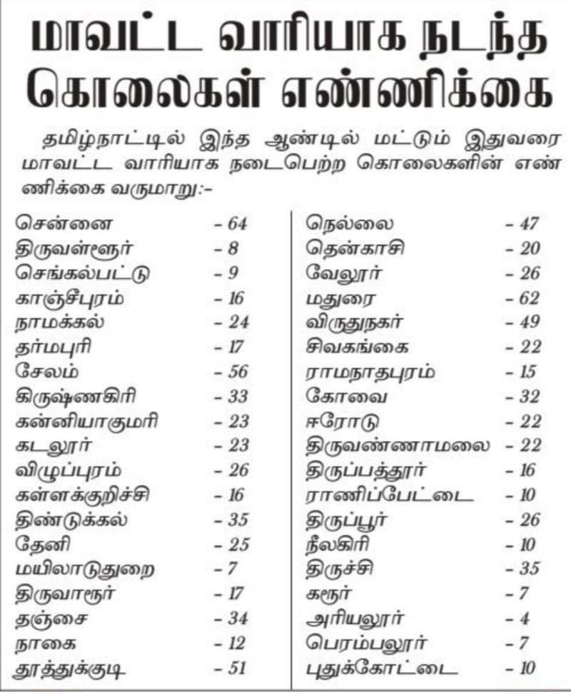 baldeagle_offic's tweet photo. தமிழ்நாடு கொலைகளமாக மாறி வருகிறது https://t.co/I7CbWEItal