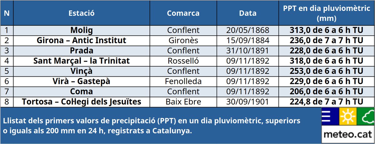 meteocat's tweet photo. 🗓️#Taldiacomavui de 1901 una tempesta violenta al #BaixEbre provoca el desbordament dels barrancs de #Tortosa i molts danys materials #Fa125anys.
🧐Es registren 224,8 mm en 24 h als Jesuïtes de Tortosa. És un dels primers valors diaris superiors als 200 mm registrats a Catalunya. https://t.co/BhS5RfgyWy